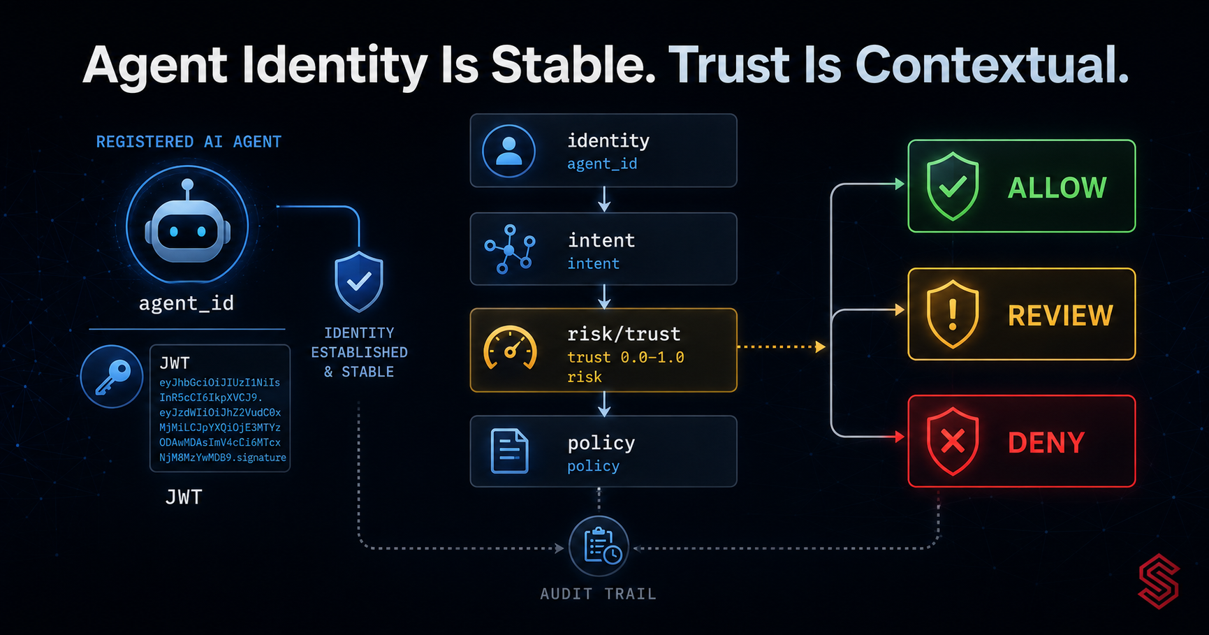 Agent Identity and Trust Scores