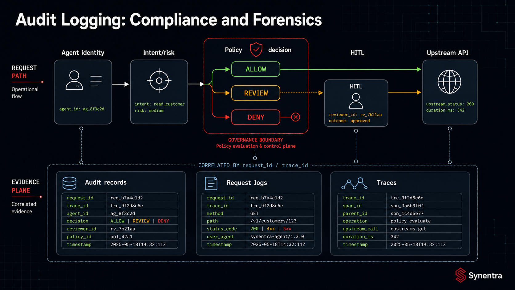 Reverse Proxy Design for AI APIs