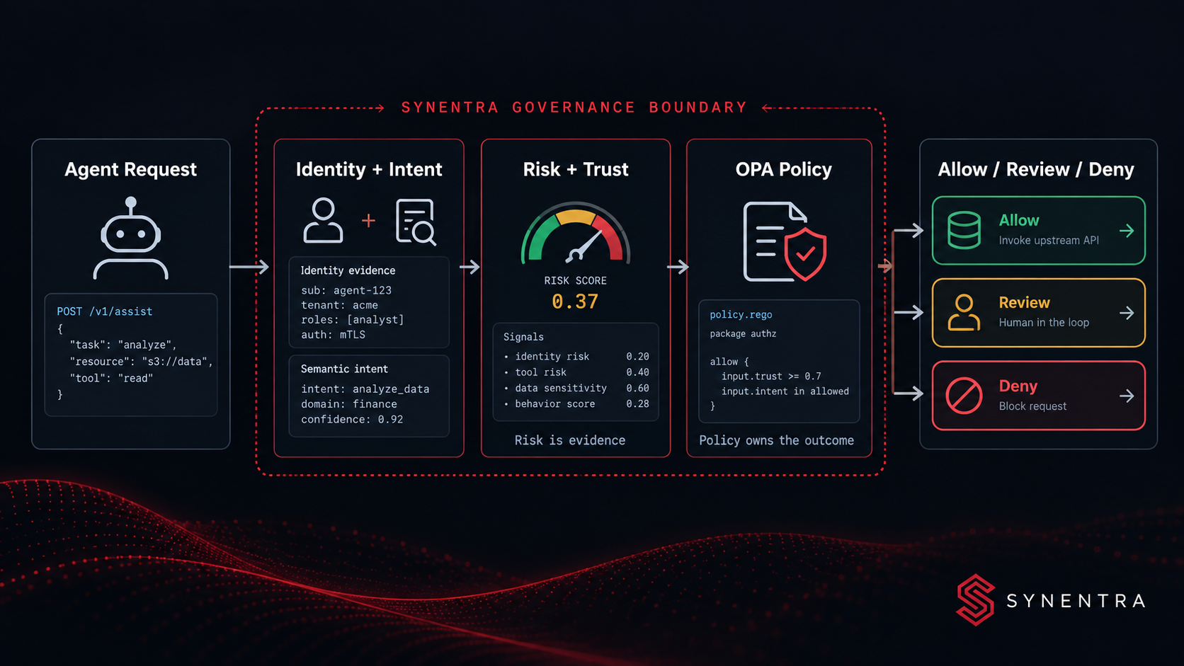 Reverse Proxy Design for AI APIs