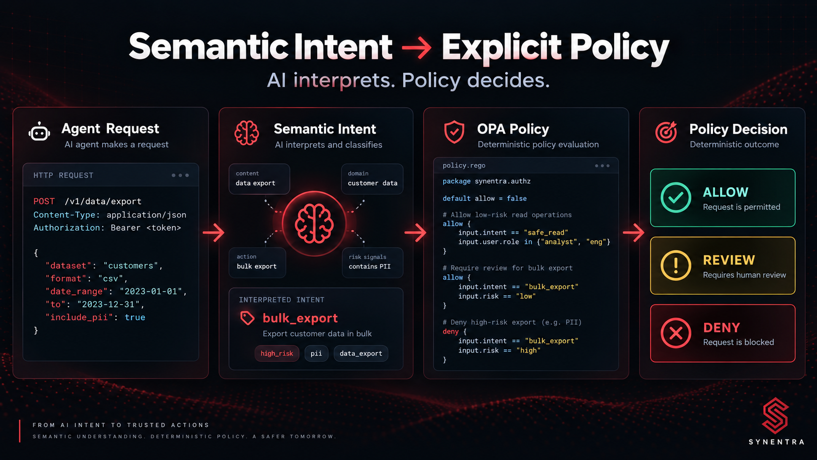 Reverse Proxy Design for AI APIs